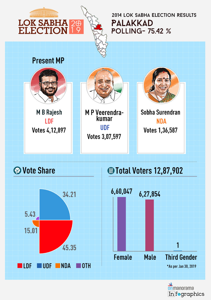 Palakkad Lok Sabha Constituency