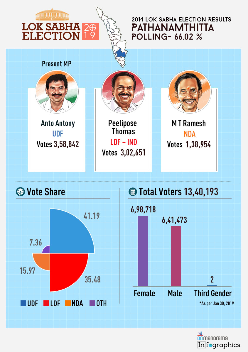 Lok Sabha Elections 2014 | Pathanamthitta