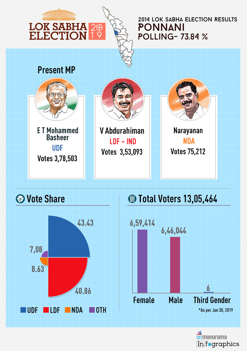 Lok Sabha Elections 2014 | Ponnani