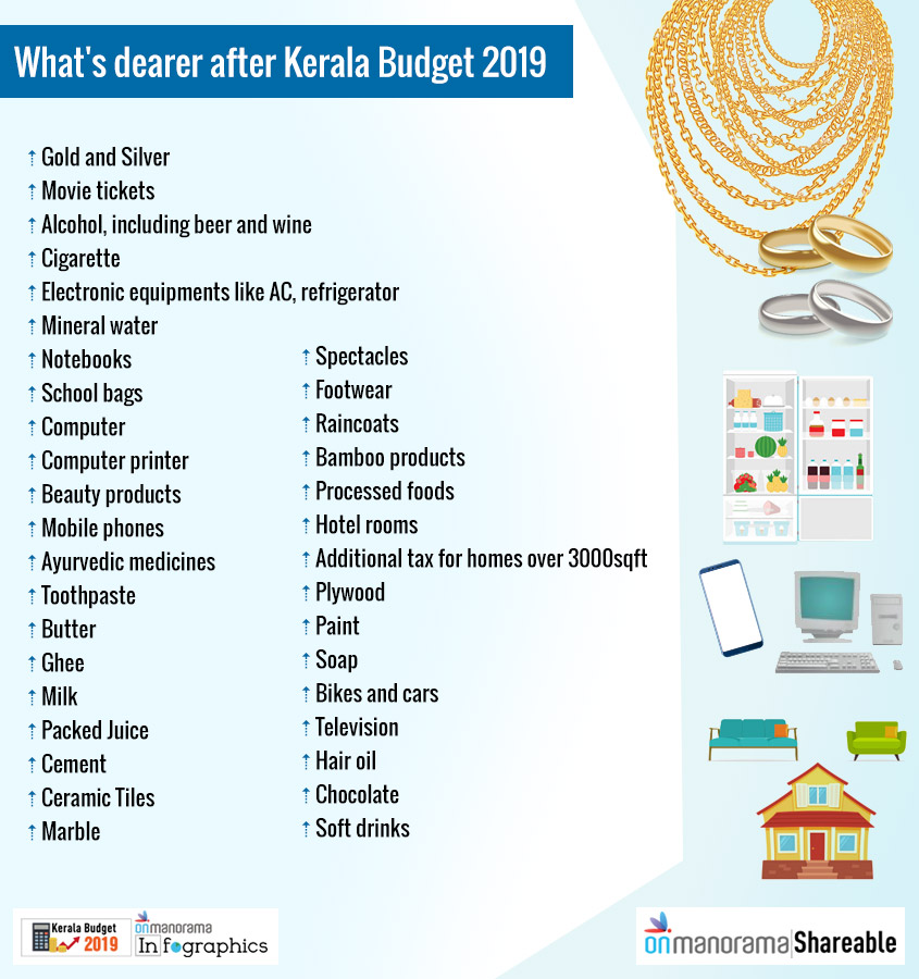See whats dearer after Kerala Budget 2019