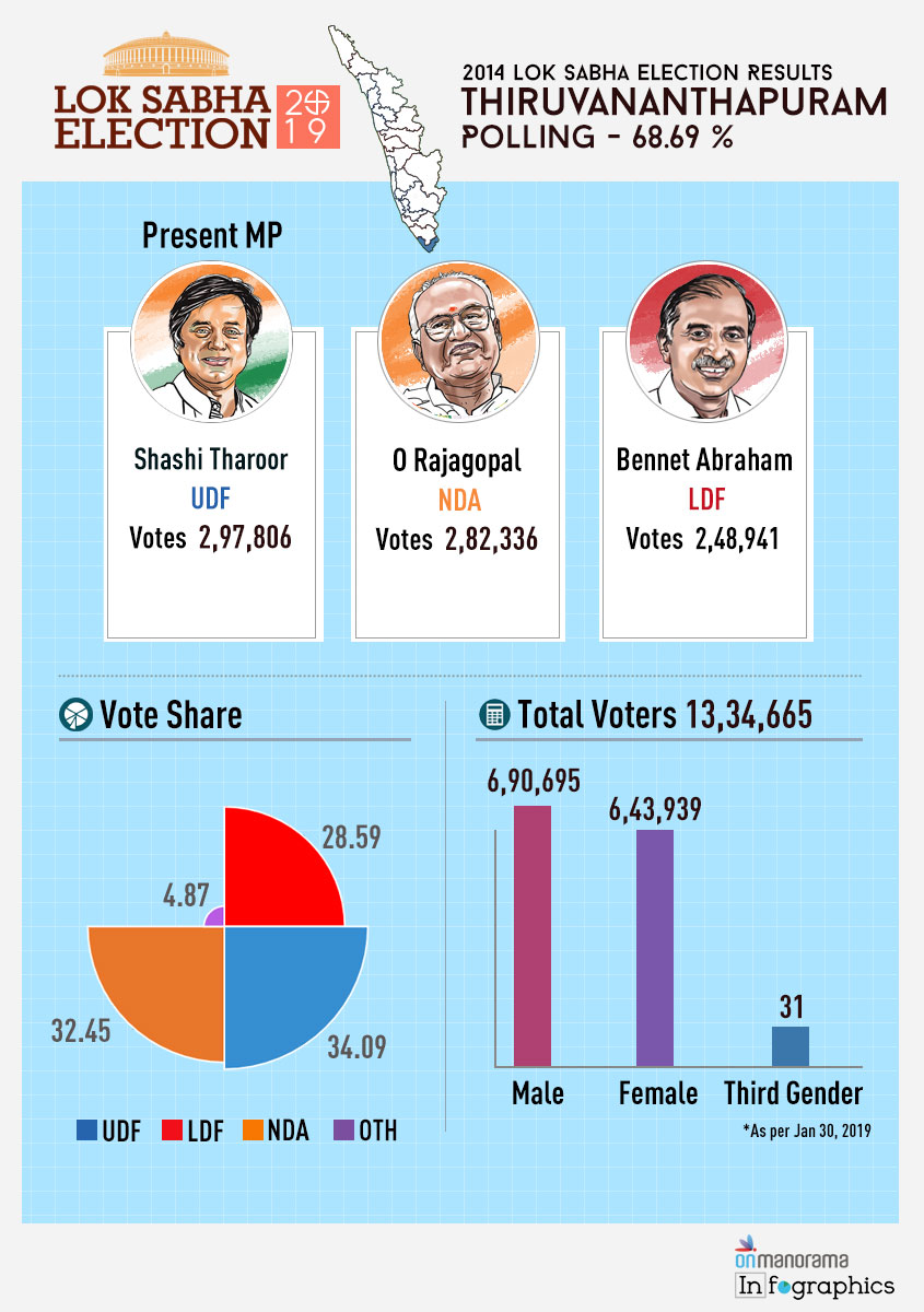 Thiruvananthapuram Lok Sabha Constituency