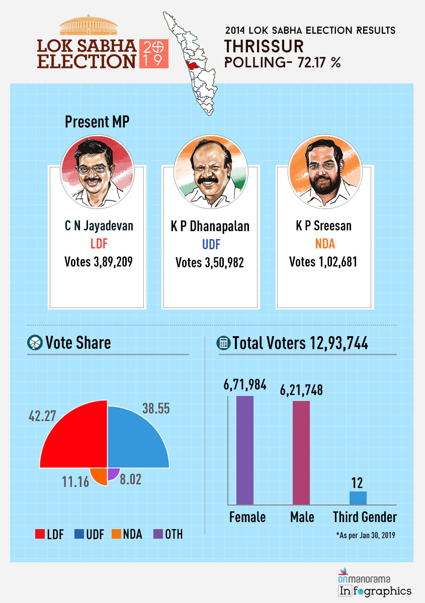 Thrissur Lok Sabha Constituency