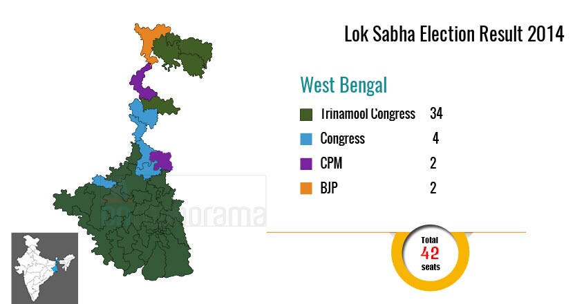 BJP looks east as it loses grip on Hindi heartland