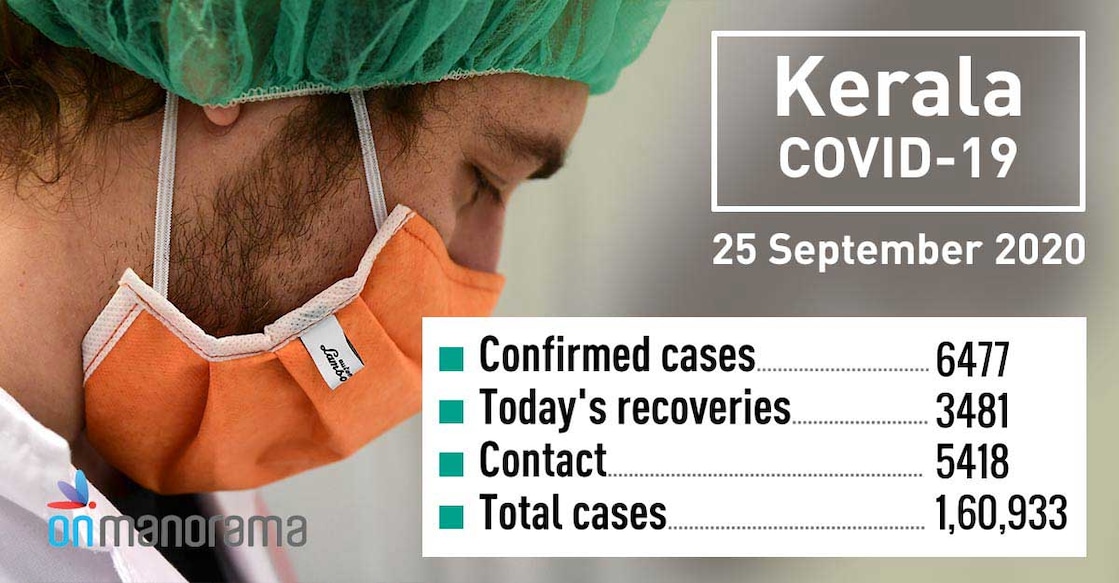 COVID-19: 6,477 new positive cases in Kerala on Friday, 3,481 recover