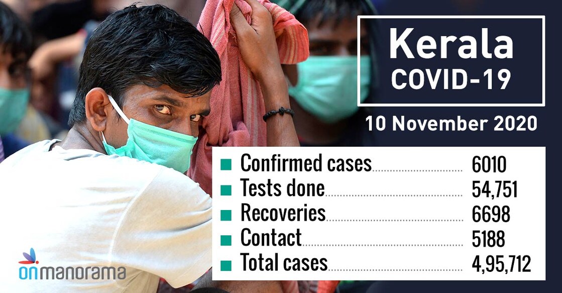 Kerala records 6,010 new COVID-19 cases, 6,698 recoveries on Tuesday Kerala records 6,010 new COVID-19 cases, 6,698 recoveries on Tuesday