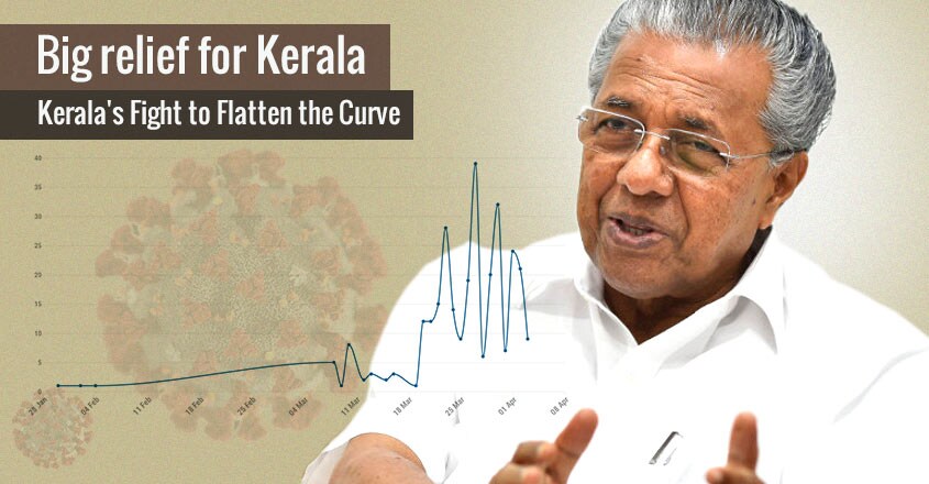Kerala reports 9 new COVID-19 cases, total number of cases rise to 295 Kerala reports 9 new COVID-19 cases, total number of cases rise to 295