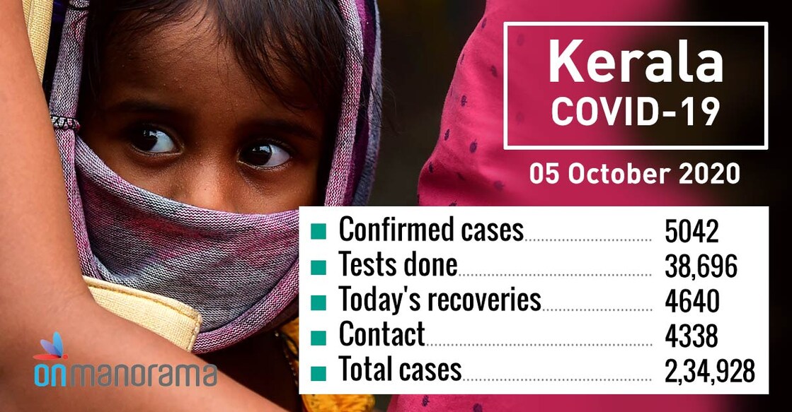 Kerala records 5,042 new COVID-19 cases, 4,640 recoveries on Monday