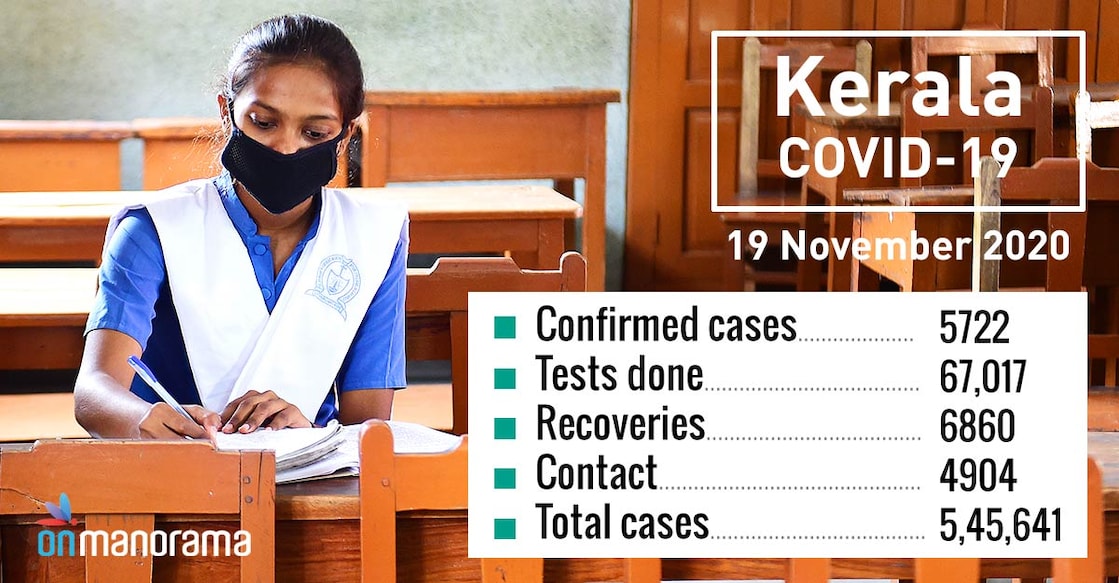 Kerala records 5,722 new COVID-19 cases, 6,860 recoveries on Thursday