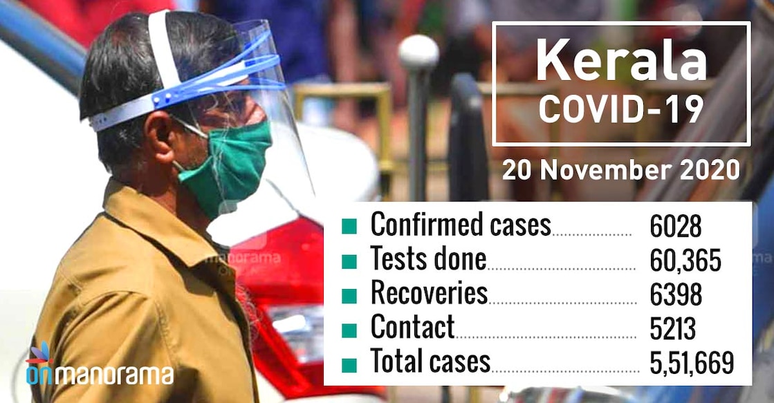 Kerala records 6,028 new COVID-19 cases, 6,398 recoveries on Friday