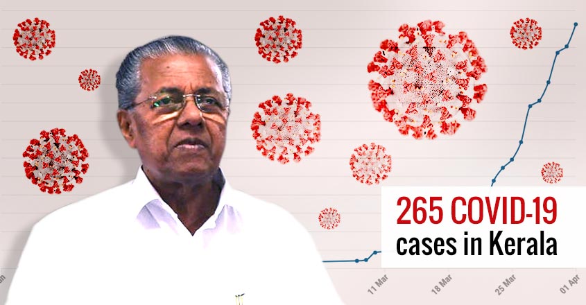 24 people test positive for COVID-19 in Kerala, total number rises to 265 24 people test positive for COVID-19 in Kerala, total number rises to 265