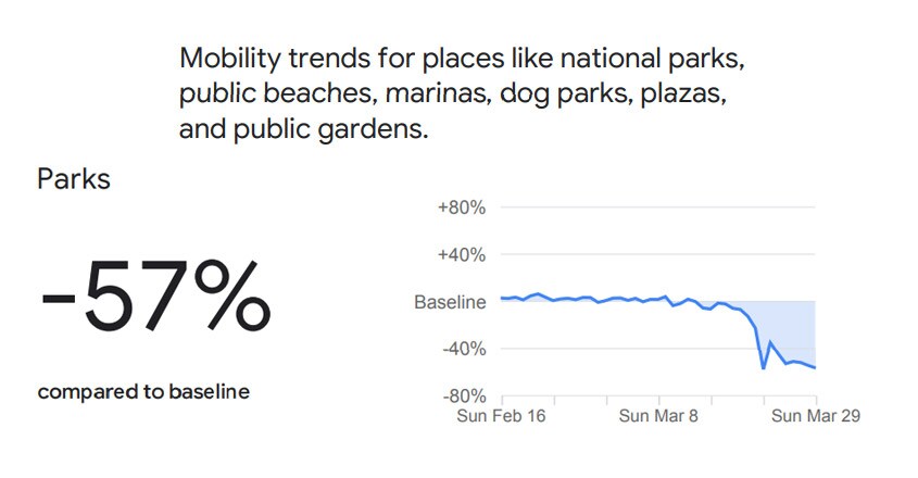 Lockdown brings India to a standstill, Google data shows sharp drop in public movement Lockdown brings India to a standstill, Google data shows sharp drop in public movement