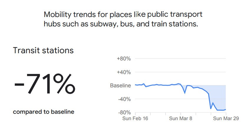 Lockdown brings India to a standstill, Google data shows sharp drop in public movement Lockdown brings India to a standstill, Google data shows sharp drop in public movement