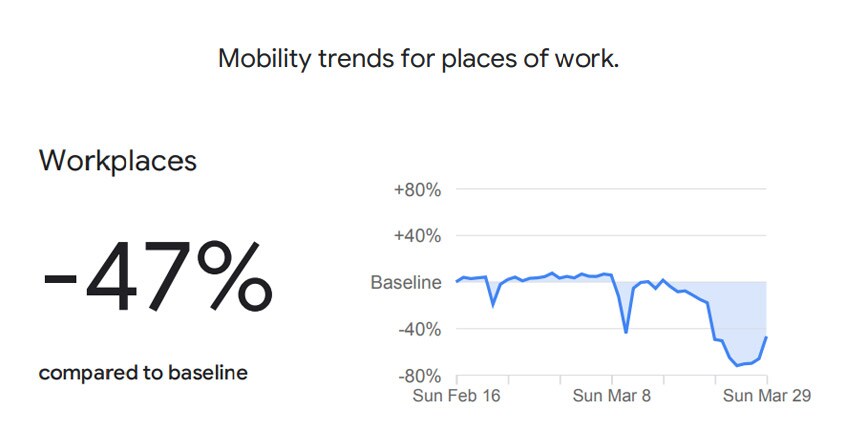 Lockdown brings India to a standstill, Google data shows sharp drop in public movement Lockdown brings India to a standstill, Google data shows sharp drop in public movement