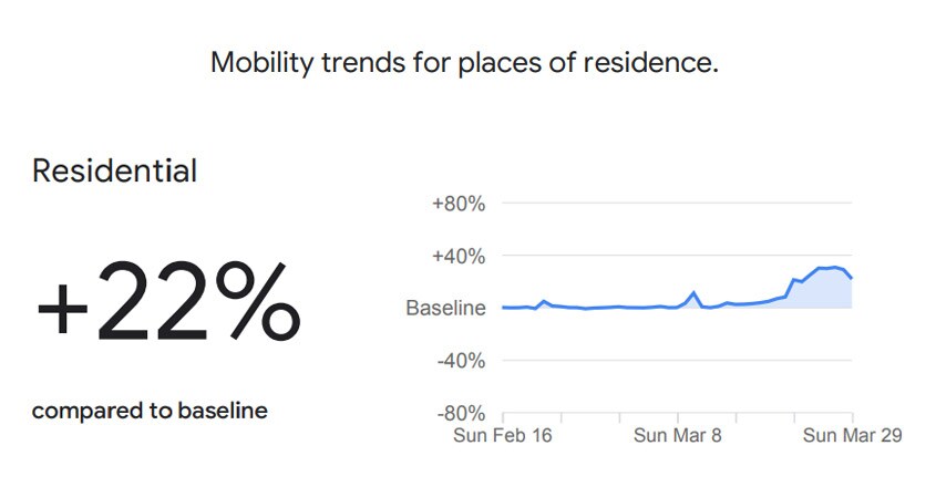 Lockdown brings India to a standstill, Google data shows sharp drop in public movement Lockdown brings India to a standstill, Google data shows sharp drop in public movement