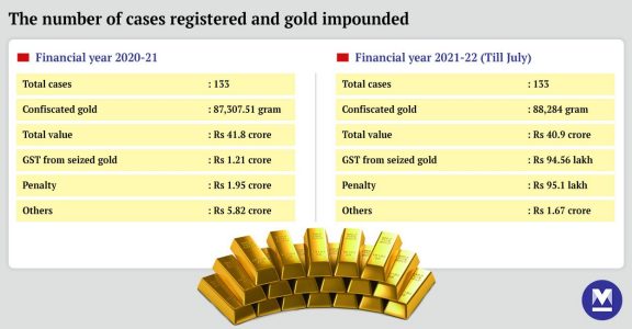 Total gst clearance on gold