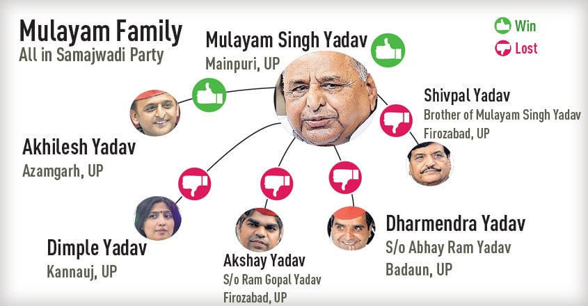 mulayam-family