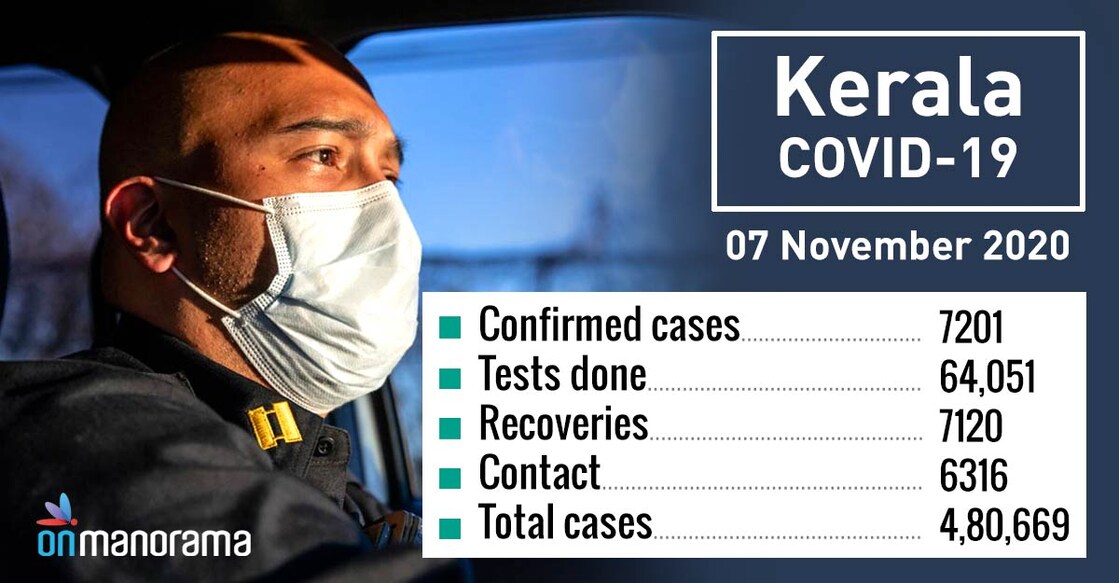 Kerala records 7,201 new COVID-19 cases, 7,120 recoveries on Saturday