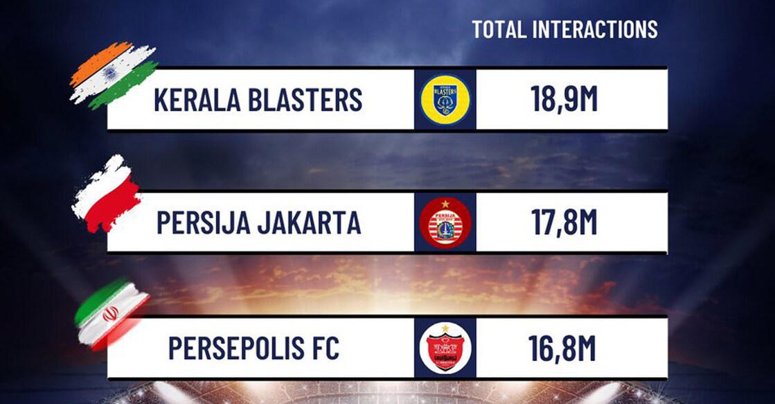 Kerala Blasters had an 18.9 million interactions on Insta last month.