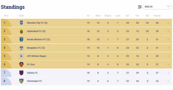Isl football store point table