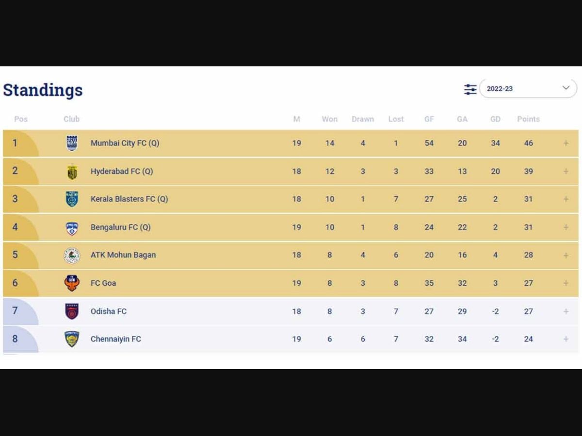 ISL Kerala Blasters Bengaluru seal playoff spots after Chennaiyin edge Goa