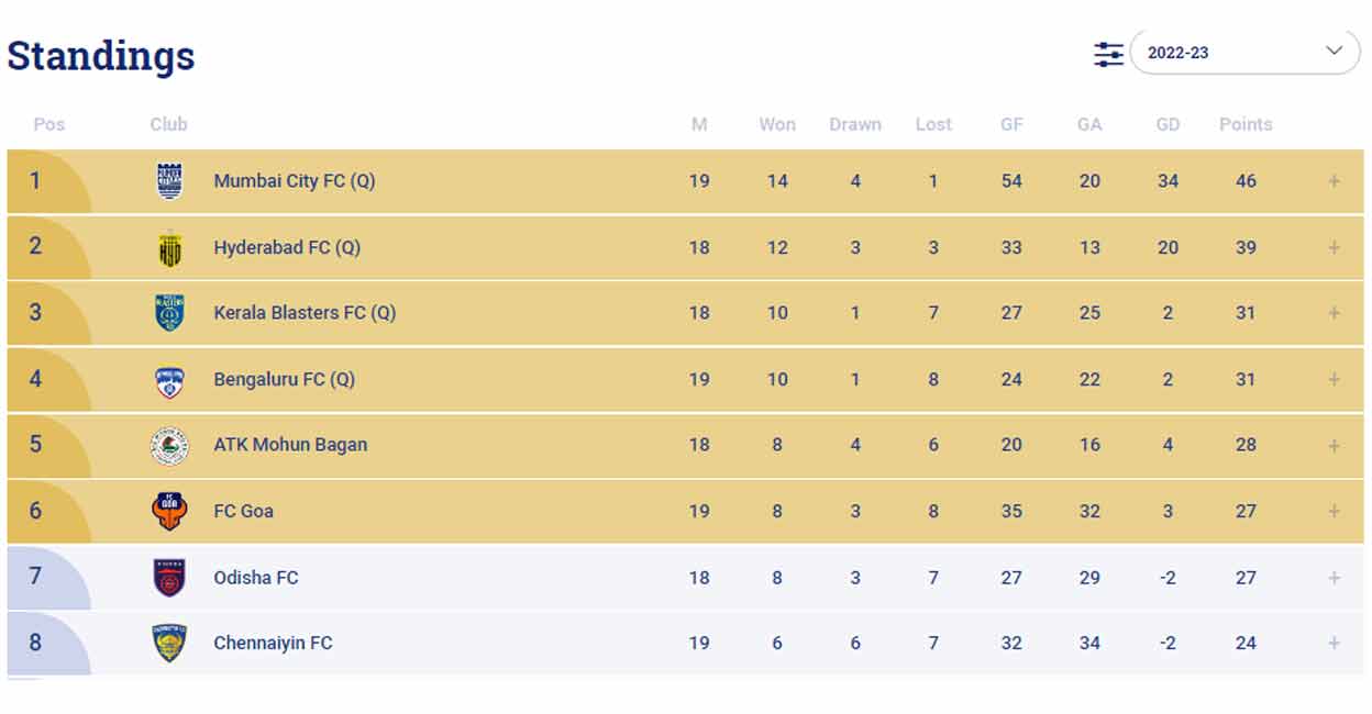 The ISL points table showing (Q) for 'qualified' against the top-four teams after the FC Goa-Chennaiyin match. 