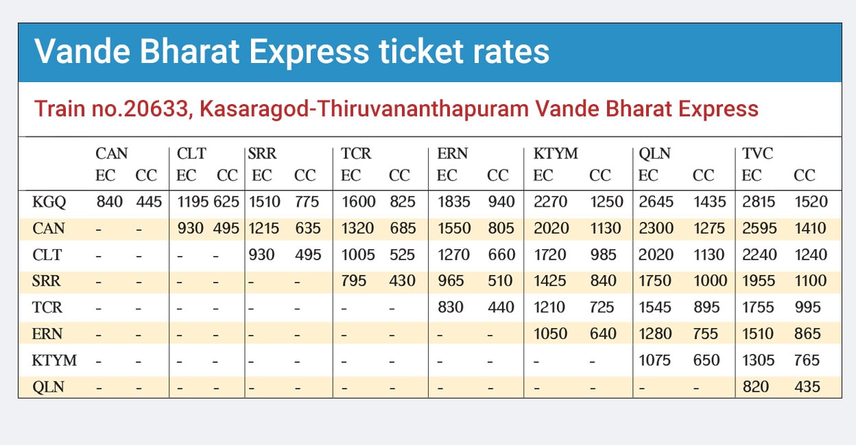 vande-bharath-table-1 Ticket rates of Vande Bharat from Kasaragod to Thiruvananthapuram. Photo: Manorama