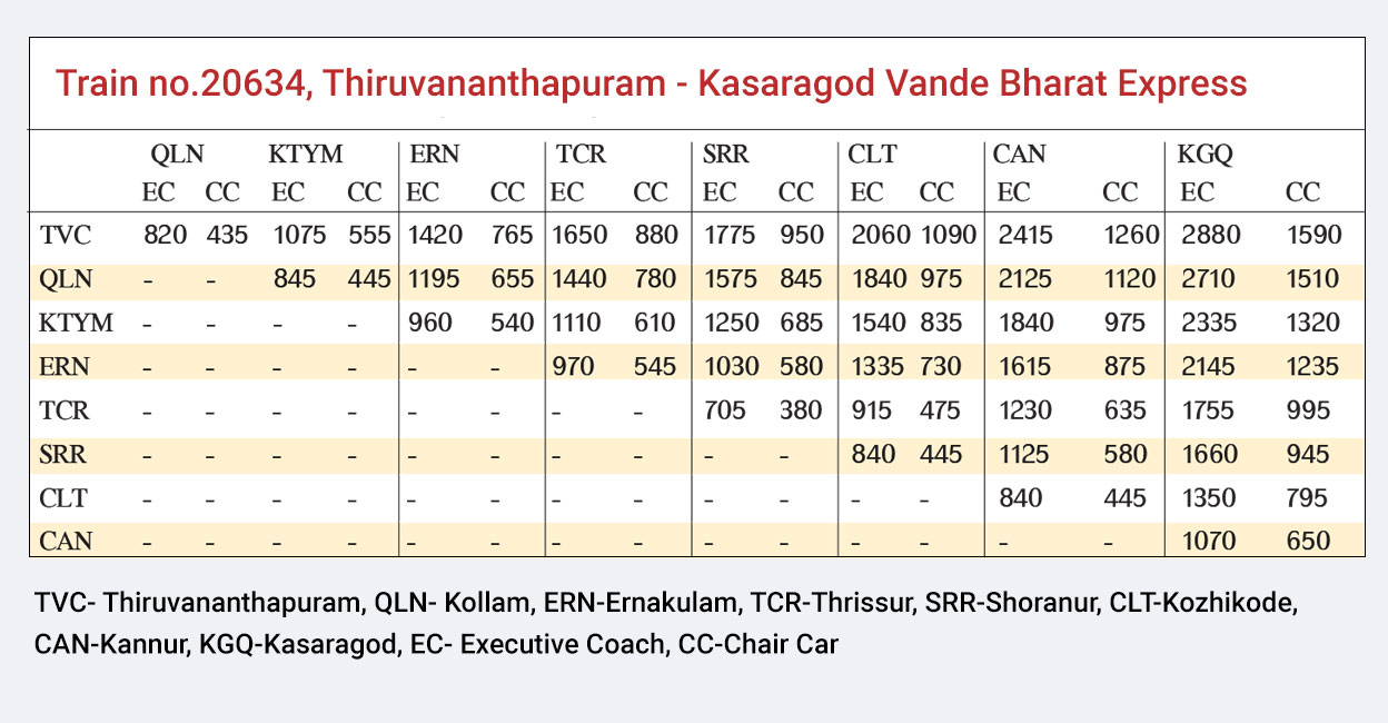 vande-bharath-table-2 Ticket rates of Vande Bharat from Thiruvananthapuram to Kasarago. Photo: Manorama