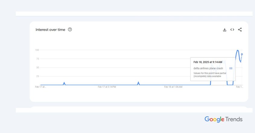 Google Trends article size - 1